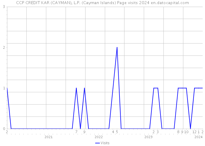 CCP CREDIT KAR (CAYMAN), L.P. (Cayman Islands) Page visits 2024 