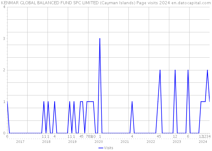 KENMAR GLOBAL BALANCED FUND SPC LIMITED (Cayman Islands) Page visits 2024 