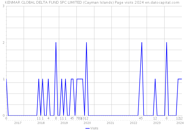 KENMAR GLOBAL DELTA FUND SPC LIMITED (Cayman Islands) Page visits 2024 