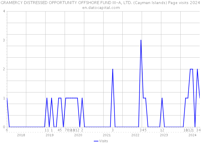 GRAMERCY DISTRESSED OPPORTUNITY OFFSHORE FUND III-A, LTD. (Cayman Islands) Page visits 2024 