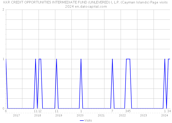KKR CREDIT OPPORTUNITIES INTERMEDIATE FUND (UNLEVERED) I, L.P. (Cayman Islands) Page visits 2024 