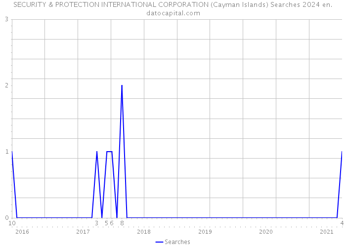 SECURITY & PROTECTION INTERNATIONAL CORPORATION (Cayman Islands) Searches 2024 