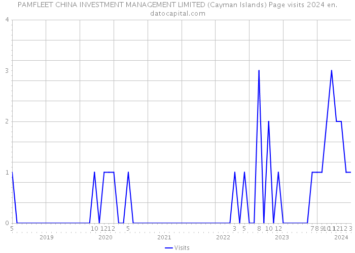 PAMFLEET CHINA INVESTMENT MANAGEMENT LIMITED (Cayman Islands) Page visits 2024 