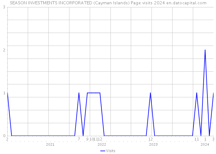 SEASON INVESTMENTS INCORPORATED (Cayman Islands) Page visits 2024 