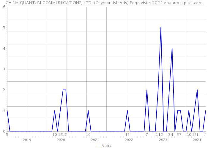CHINA QUANTUM COMMUNICATIONS, LTD. (Cayman Islands) Page visits 2024 