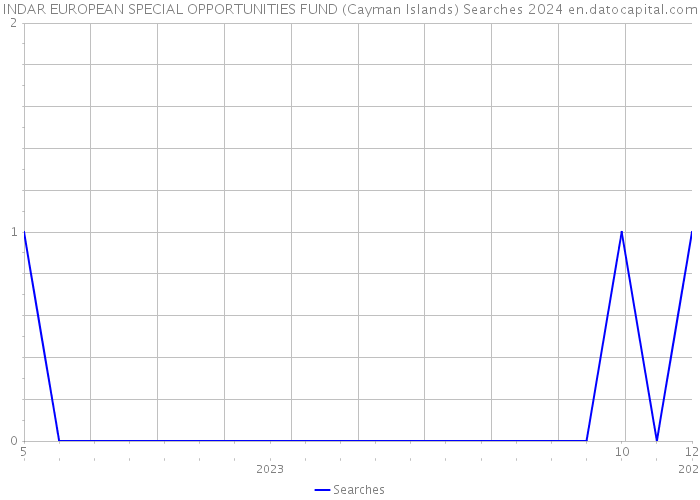 INDAR EUROPEAN SPECIAL OPPORTUNITIES FUND (Cayman Islands) Searches 2024 