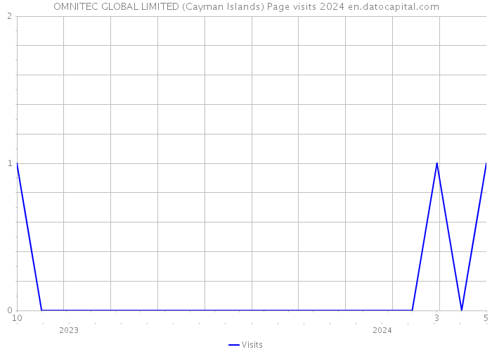 OMNITEC GLOBAL LIMITED (Cayman Islands) Page visits 2024 