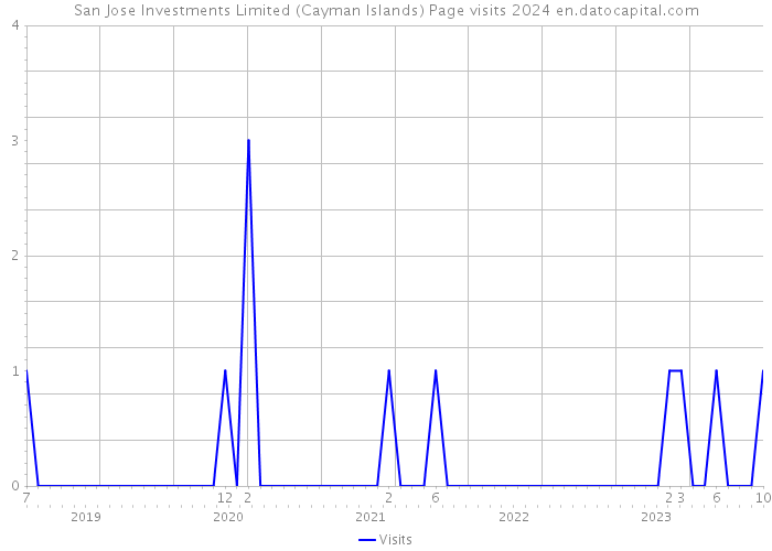 San Jose Investments Limited (Cayman Islands) Page visits 2024 