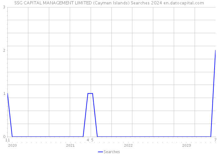 SSG CAPITAL MANAGEMENT LIMITED (Cayman Islands) Searches 2024 