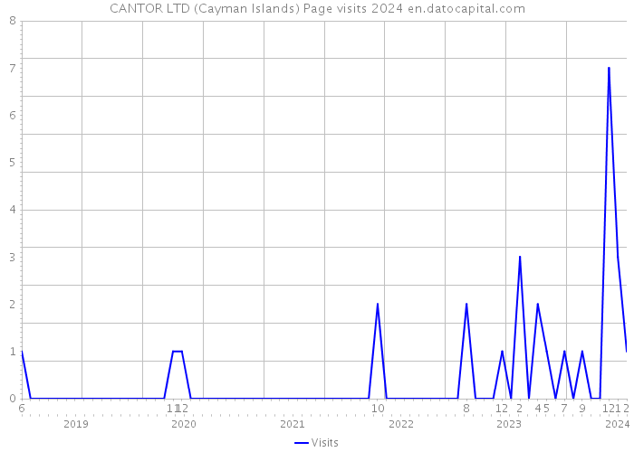 CANTOR LTD (Cayman Islands) Page visits 2024 