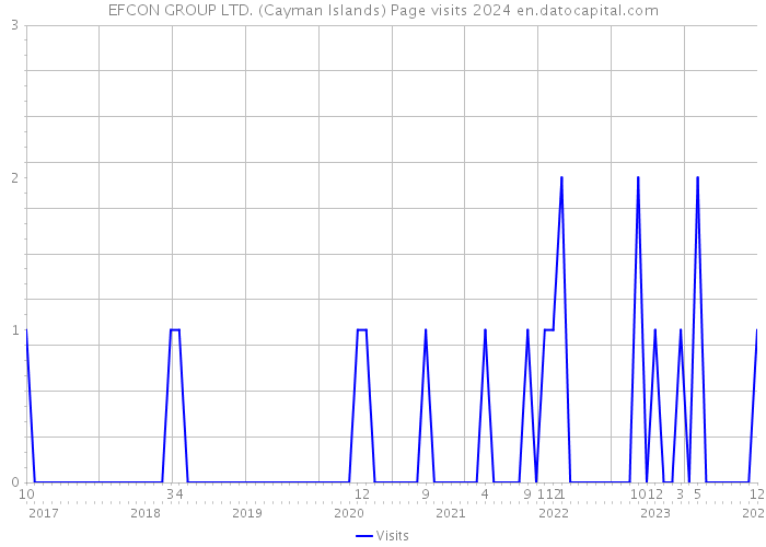 EFCON GROUP LTD. (Cayman Islands) Page visits 2024 