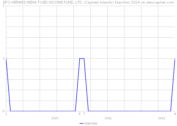 EFG-HERMES MENA FIXED INCOME FUND, LTD. (Cayman Islands) Searches 2024 