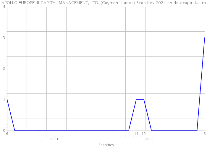APOLLO EUROPE III CAPITAL MANAGEMENT, LTD. (Cayman Islands) Searches 2024 