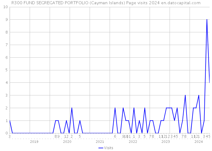 R300 FUND SEGREGATED PORTFOLIO (Cayman Islands) Page visits 2024 