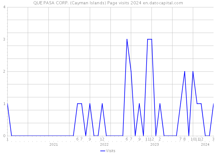 QUE PASA CORP. (Cayman Islands) Page visits 2024 