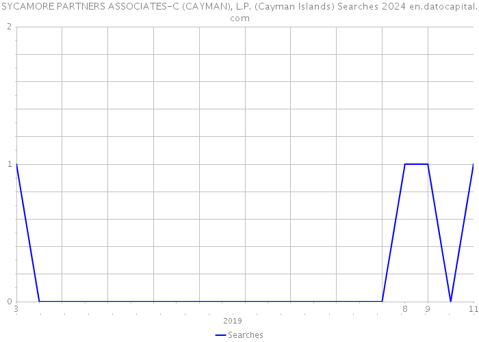 SYCAMORE PARTNERS ASSOCIATES-C (CAYMAN), L.P. (Cayman Islands) Searches 2024 