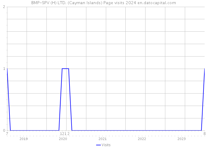 BMP-SPV (H) LTD. (Cayman Islands) Page visits 2024 