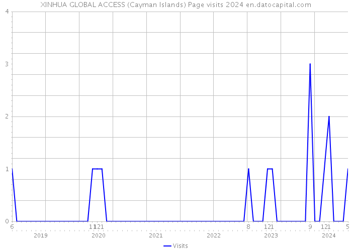 XINHUA GLOBAL ACCESS (Cayman Islands) Page visits 2024 