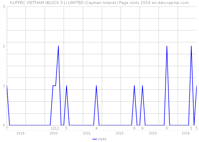 KUFPEC VIETNAM (BLOCK 51) LIMITED (Cayman Islands) Page visits 2024 