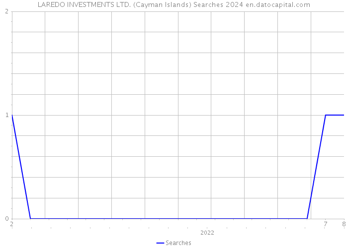 LAREDO INVESTMENTS LTD. (Cayman Islands) Searches 2024 