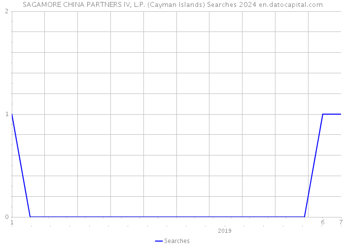 SAGAMORE CHINA PARTNERS IV, L.P. (Cayman Islands) Searches 2024 