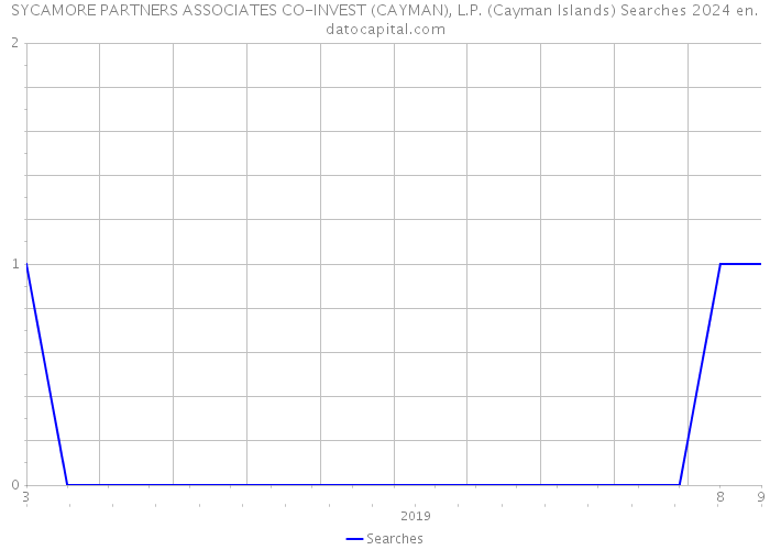 SYCAMORE PARTNERS ASSOCIATES CO-INVEST (CAYMAN), L.P. (Cayman Islands) Searches 2024 