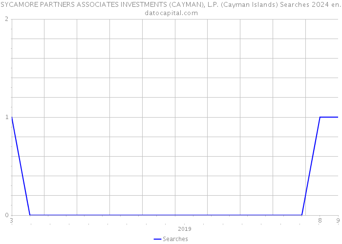 SYCAMORE PARTNERS ASSOCIATES INVESTMENTS (CAYMAN), L.P. (Cayman Islands) Searches 2024 