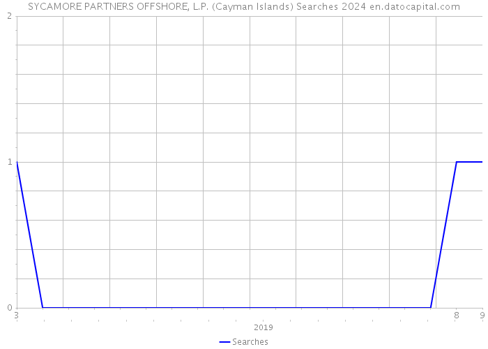 SYCAMORE PARTNERS OFFSHORE, L.P. (Cayman Islands) Searches 2024 