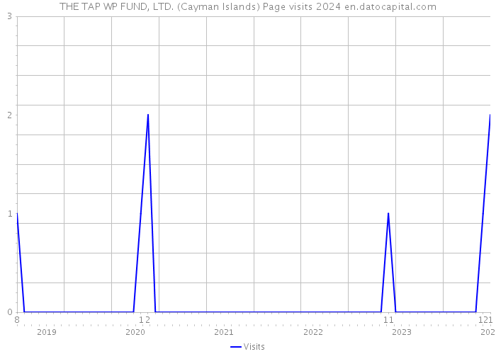 THE TAP WP FUND, LTD. (Cayman Islands) Page visits 2024 