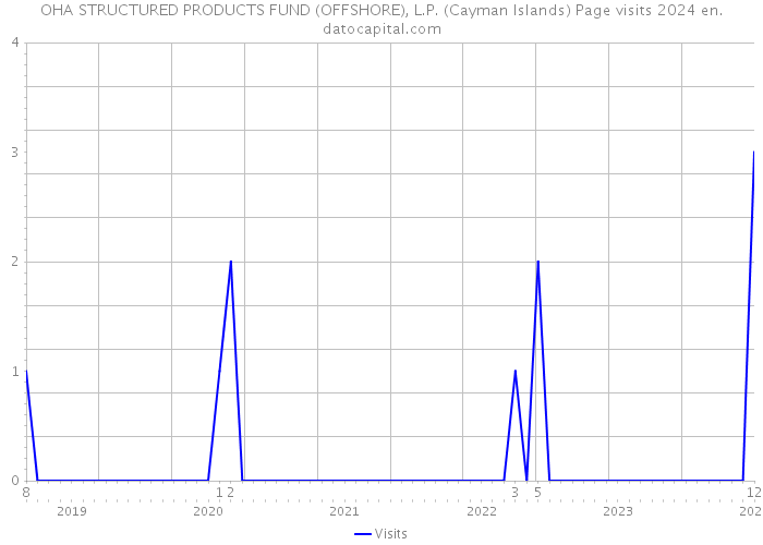 OHA STRUCTURED PRODUCTS FUND (OFFSHORE), L.P. (Cayman Islands) Page visits 2024 