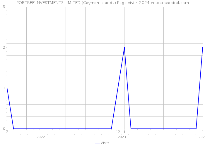PORTREE INVESTMENTS LIMITED (Cayman Islands) Page visits 2024 