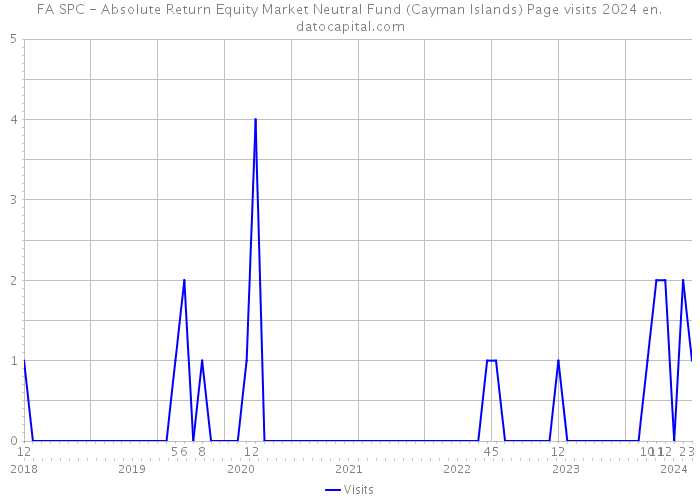 FA SPC - Absolute Return Equity Market Neutral Fund (Cayman Islands) Page visits 2024 