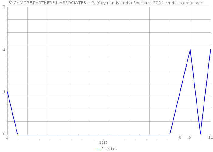SYCAMORE PARTNERS II ASSOCIATES, L.P. (Cayman Islands) Searches 2024 