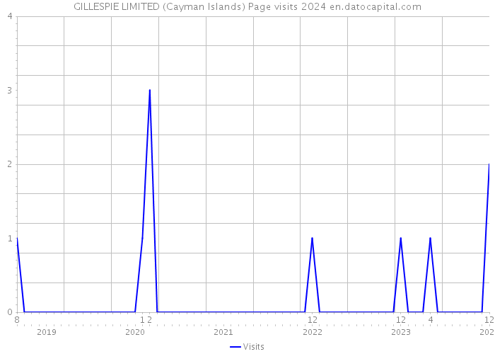 GILLESPIE LIMITED (Cayman Islands) Page visits 2024 