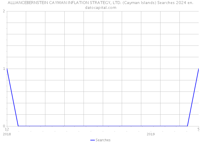 ALLIANCEBERNSTEIN CAYMAN INFLATION STRATEGY, LTD. (Cayman Islands) Searches 2024 