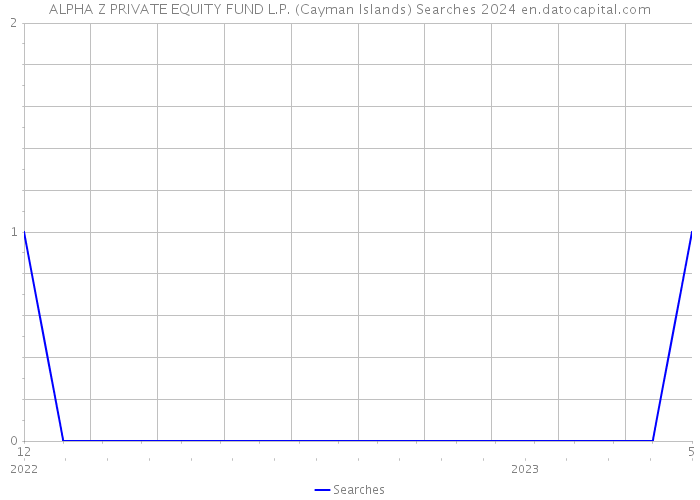 ALPHA Z PRIVATE EQUITY FUND L.P. (Cayman Islands) Searches 2024 