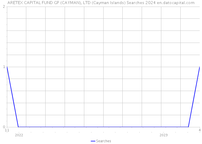 ARETEX CAPITAL FUND GP (CAYMAN), LTD (Cayman Islands) Searches 2024 