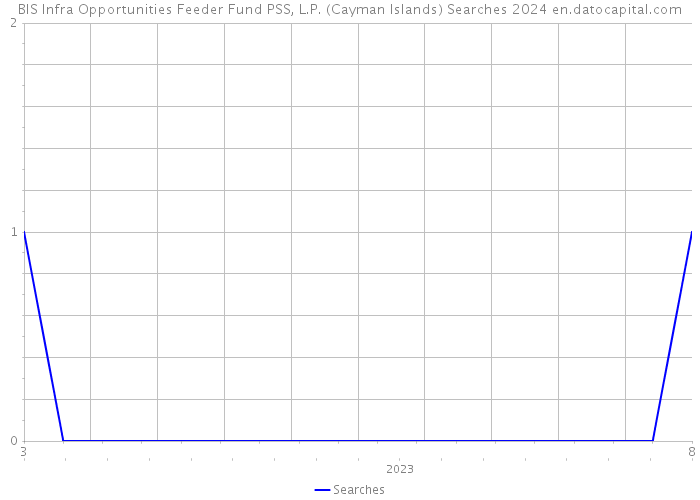 BIS Infra Opportunities Feeder Fund PSS, L.P. (Cayman Islands) Searches 2024 