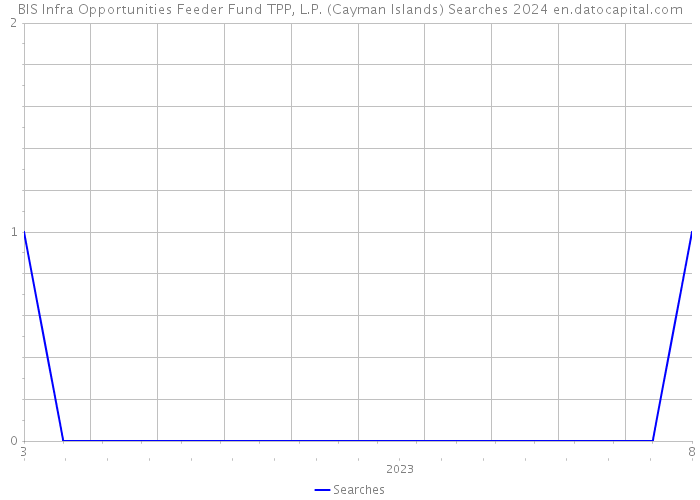 BIS Infra Opportunities Feeder Fund TPP, L.P. (Cayman Islands) Searches 2024 