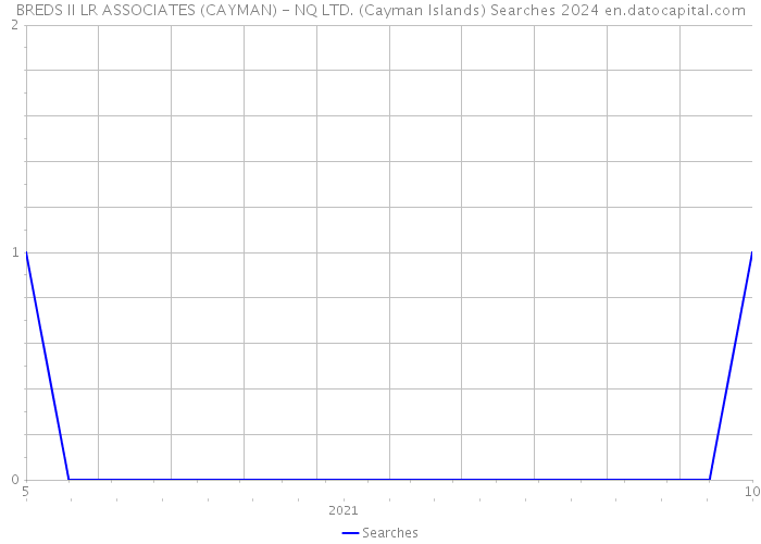 BREDS II LR ASSOCIATES (CAYMAN) - NQ LTD. (Cayman Islands) Searches 2024 