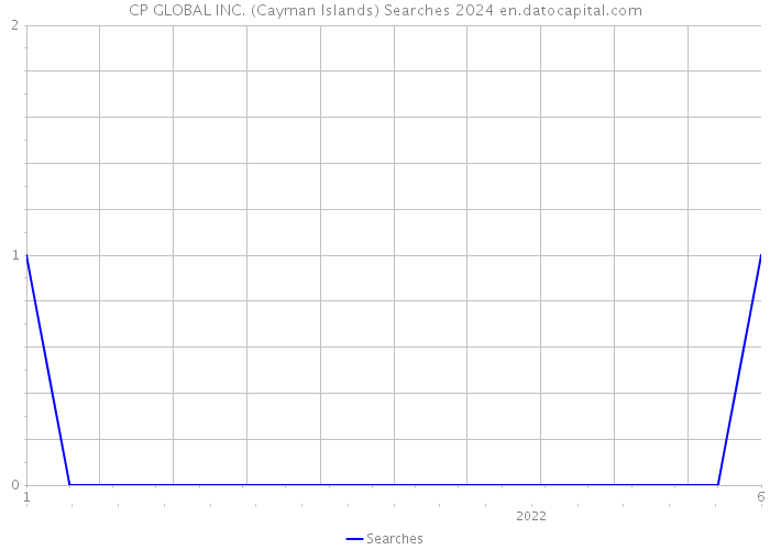 CP GLOBAL INC. (Cayman Islands) Searches 2024 