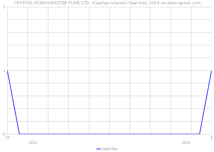 CRYSTAL OCEAN MASTER FUND LTD. (Cayman Islands) Searches 2024 