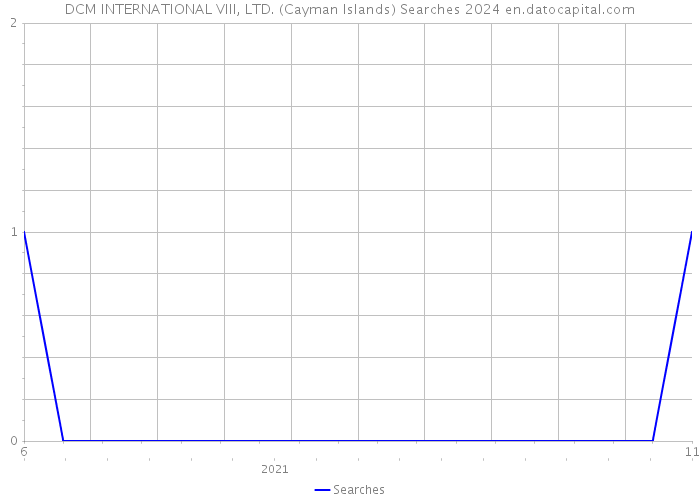 DCM INTERNATIONAL VIII, LTD. (Cayman Islands) Searches 2024 