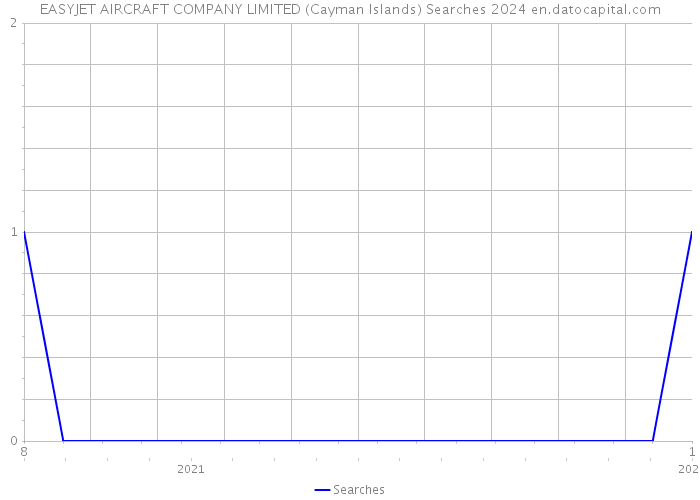 EASYJET AIRCRAFT COMPANY LIMITED (Cayman Islands) Searches 2024 