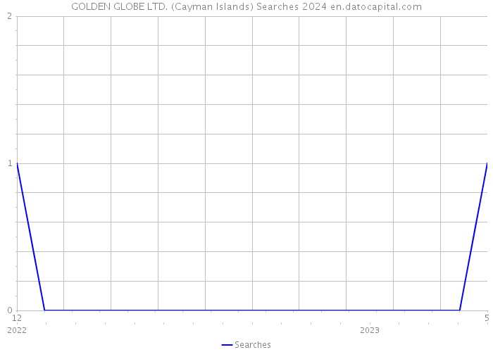 GOLDEN GLOBE LTD. (Cayman Islands) Searches 2024 