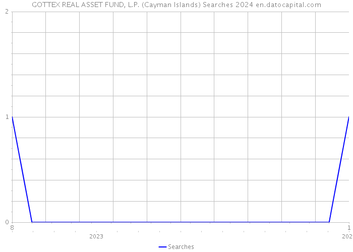 GOTTEX REAL ASSET FUND, L.P. (Cayman Islands) Searches 2024 