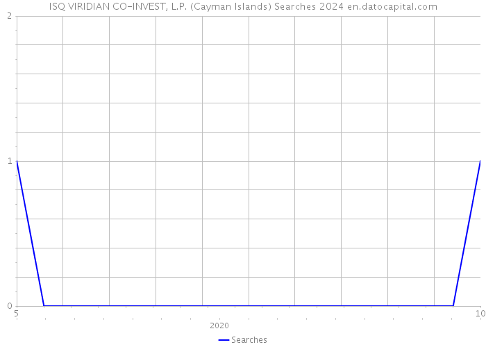 ISQ VIRIDIAN CO-INVEST, L.P. (Cayman Islands) Searches 2024 