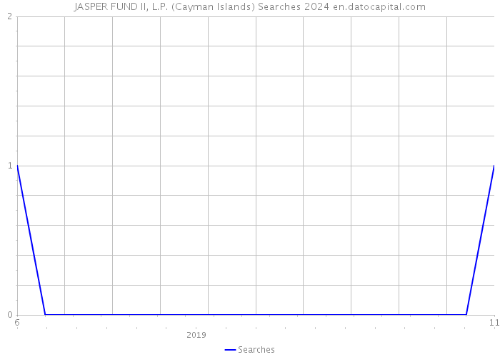 JASPER FUND II, L.P. (Cayman Islands) Searches 2024 