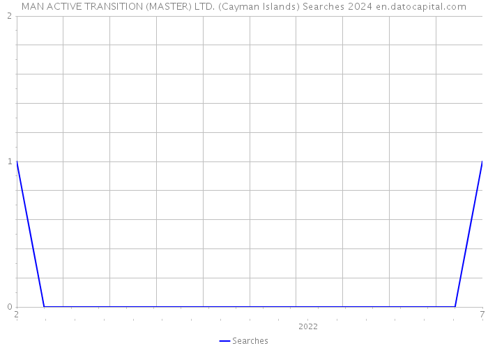 MAN ACTIVE TRANSITION (MASTER) LTD. (Cayman Islands) Searches 2024 