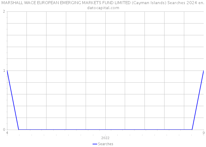 MARSHALL WACE EUROPEAN EMERGING MARKETS FUND LIMITED (Cayman Islands) Searches 2024 